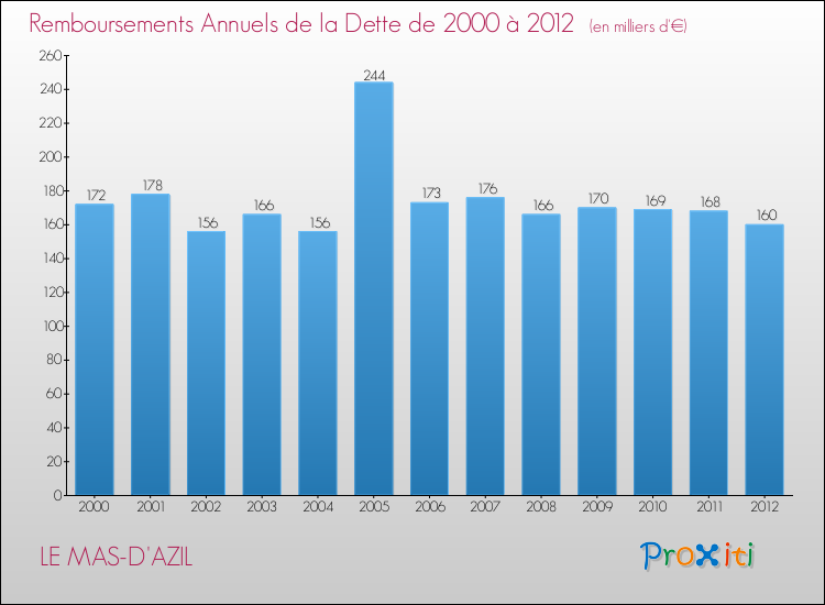Evolution de l'annuité de la dette pour la commune de LE MAS-D'AZIL de 2000 à 2012 Annuités de la dette pour LE MAS-D'AZIL de 2000 à 2012