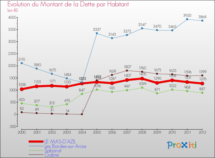 Evolution de la dette par habitant pour la commune de LE MAS-D'AZIL et les communes proches de 2000 à 2012 Comparaison de la dette par habitant pour LE MAS-D'AZIL et les communes voisines de 2000 à 2012