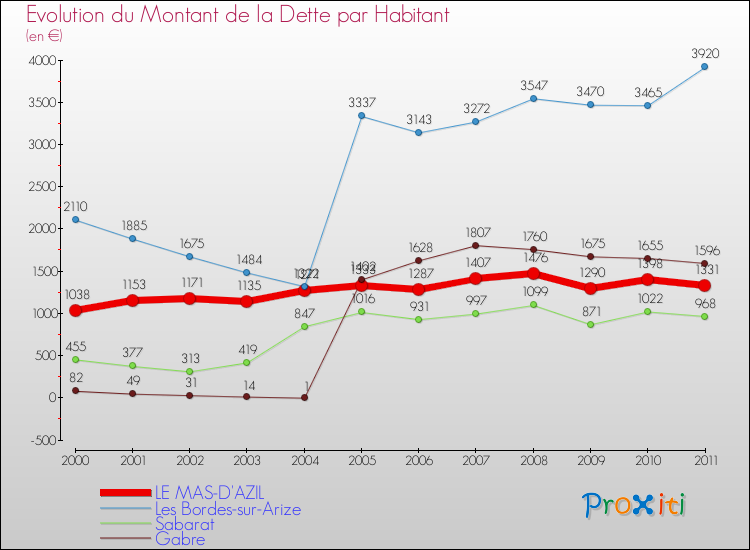 Evolution de la dette par habitant pour la commune de LE MAS-D'AZIL et les communes proches Comparaison de la dette par habitant pour LE MAS-D'AZIL et les communes voisines