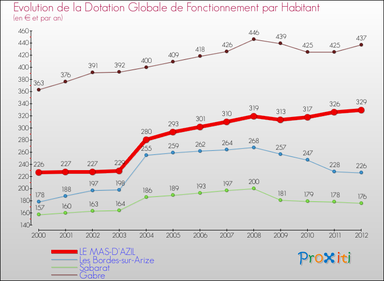 Evolution et montant de la dotation globale de fonctionnement par Habitant pour LE MAS-D'AZIL et les communes proches Comparaison des dotations globales de fonctionnement par habitant pour LE MAS-D'AZIL et les communes voisines