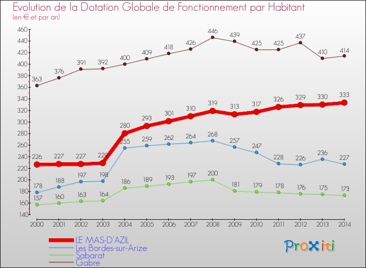 Evolution et montant de la dotation globale de fonctionnement par Habitant pour LE MAS-D'AZIL et les communes proches de 2000 à 2014. Comparaison des dotations globales de fonctionnement par habitant pour LE MAS-D'AZIL et les communes voisines de 2000 à 2014.