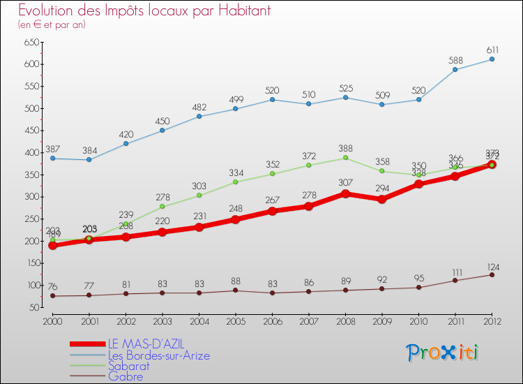 Evolution et montant des impôts locaux par Habitant pour LE MAS-D'AZIL et les communes proches Comparaison des impôts locaux par habitant pour LE MAS-D'AZIL et les communes voisines