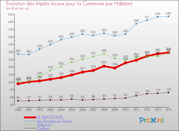 Evolution et montant des impôts locaux par Habitant pour LE MAS-D'AZIL et les communes proches de 2000 à 2014 Comparaison des impôts locaux par habitant pour LE MAS-D'AZIL et les communes voisines de 2000 à 2014