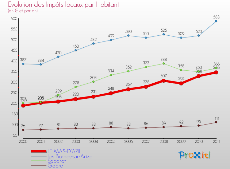 Evolution et montant des impôts locaux par Habitant pour LE MAS-D'AZIL et les communes proches Comparaison des impôts locaux par habitant pour LE MAS-D'AZIL et les communes voisines