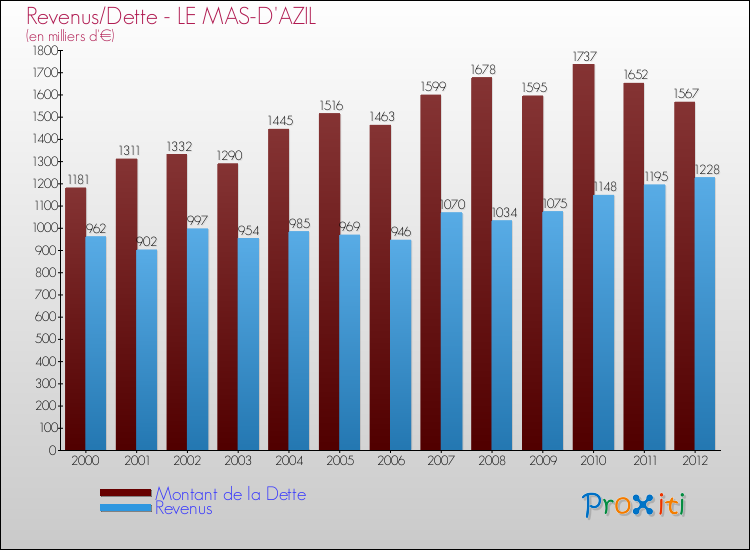 Evolution comparée de la dette et des revenus pour la commune de LE MAS-D'AZIL de 2000 à 2012 Comparaison de la dette et des revenus pour LE MAS-D'AZIL de 2000 à 2012