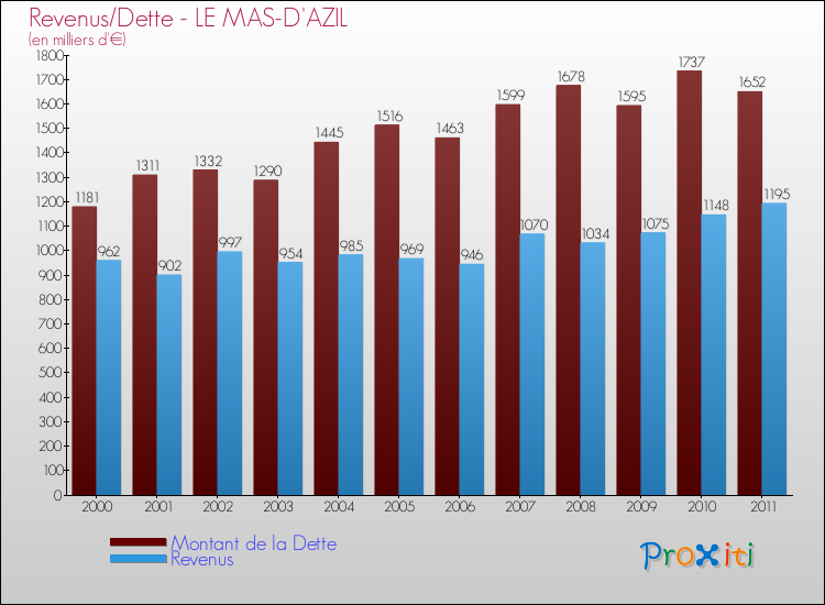 Evolution comparée de la dette et des revenus pour la commune de LE MAS-D'AZIL de 2000 à 2011 Comparaison de la dette et des revenus pour LE MAS-D'AZIL de 2000 à 2011
