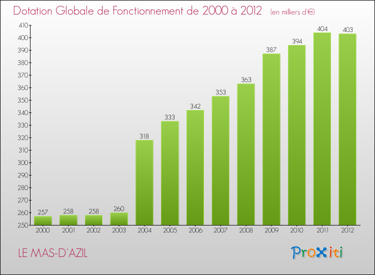 Evolution du montant de la Dotation Globale de Fonctionnement pour la commune de LE MAS-D'AZIL de 2000 à 2012 Evolution du montant de la Dotation Globale de Fonctionnement pour LE MAS-D'AZIL de 2000 à 2012