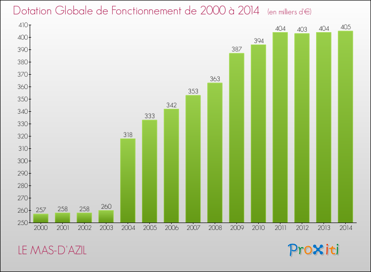 Evolution du montant de la Dotation Globale de Fonctionnement pour la commune de LE MAS-D'AZIL de 2000 à 2014 Evolution du montant de la Dotation Globale de Fonctionnement pour LE MAS-D'AZIL de 2000 à 2014