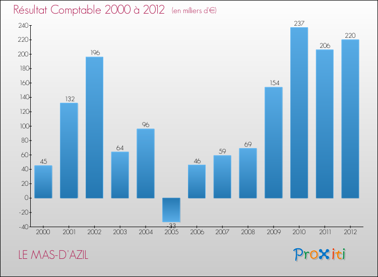 Evolution du résultat comptable pour la commune de LE MAS-D'AZIL de 2000 à 2012 Evolution du résultat comptable pour LE MAS-D'AZIL de 2000 à 2012