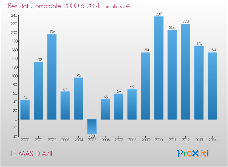 Evolution du résultat comptable pour la commune de LE MAS-D'AZIL de 2000 à 2014 Evolution du résultat comptable pour LE MAS-D'AZIL de 2000 à 2014