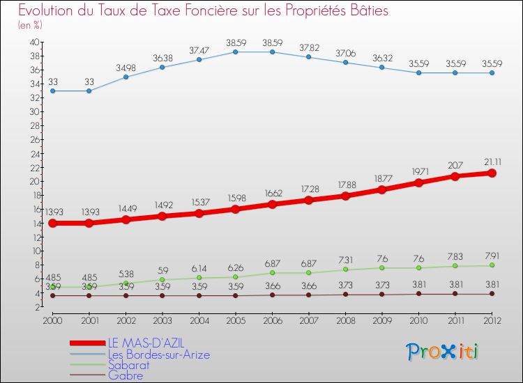 Evolution du taux de la taxe foncière sur le bati pour LE MAS-D'AZIL et les communes proches de 2000 à 2012 Comparaison des taux de taxe foncière sur le bati pour LE MAS-D'AZIL et les communes voisines de 2000 à 2012