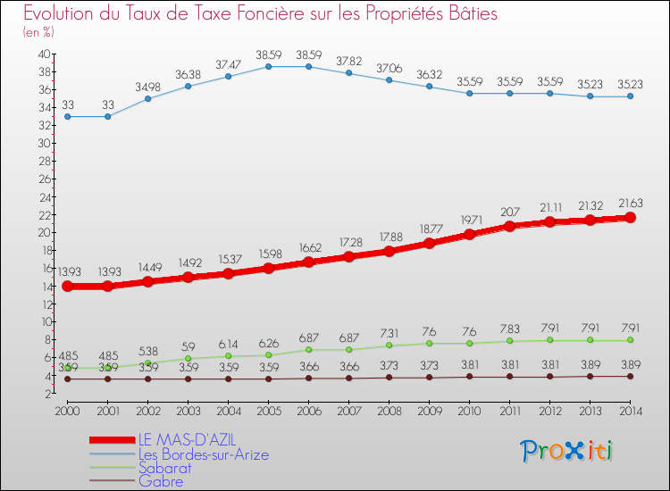 Evolution du taux de la taxe foncière sur le bati pour LE MAS-D'AZIL et les communes proches de 2000 à 2014 Comparaison des taux de taxe foncière sur le bati pour LE MAS-D'AZIL et les communes voisines de 2000 à 2014
