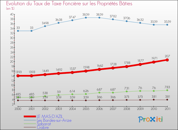 Evolution du taux de la taxe foncière sur le bati pour LE MAS-D'AZIL et les communes proches Comparaison des taux de taxe foncière sur le bati pour LE MAS-D'AZIL et les communes voisines