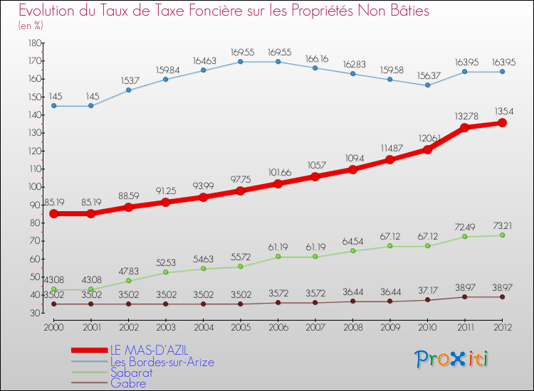 Evolution du taux de la taxe foncière sur les immeubles et terrains non batis pour LE MAS-D'AZIL et les communes proches de 2000 à 2012 Comparaison des taux de la taxe foncière sur les immeubles et terrains non batis pour LE MAS-D'AZIL et les communes voisines de 2000 à 2012