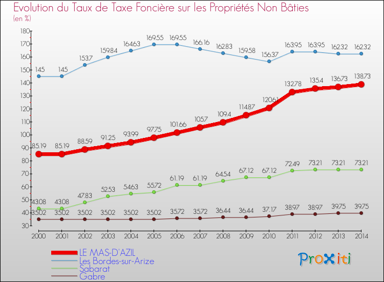 Evolution du taux de la taxe foncière sur les immeubles et terrains non batis pour LE MAS-D'AZIL et les communes proches de 2000 à 2014 Comparaison des taux de la taxe foncière sur les immeubles et terrains non batis pour LE MAS-D'AZIL et les communes voisines de 2000 à 2014