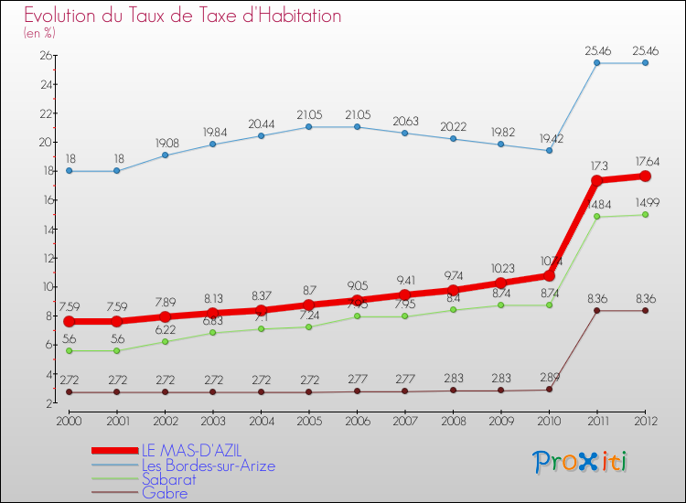 Evolution du taux de la taxe d'habitation pour LE MAS-D'AZIL et les communes proches Comparaison des taux de la taxe d'habitation pour LE MAS-D'AZIL et les communes voisines