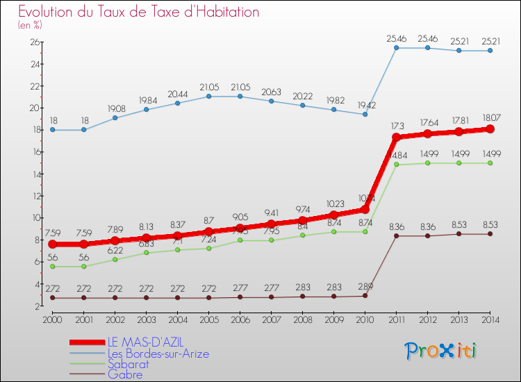 Evolution du taux de la taxe d'habitation pour LE MAS-D'AZIL et les communes proches de 2000 à 2014 Comparaison des taux de la taxe d'habitation pour LE MAS-D'AZIL et les communes voisines de 2000 à 2014