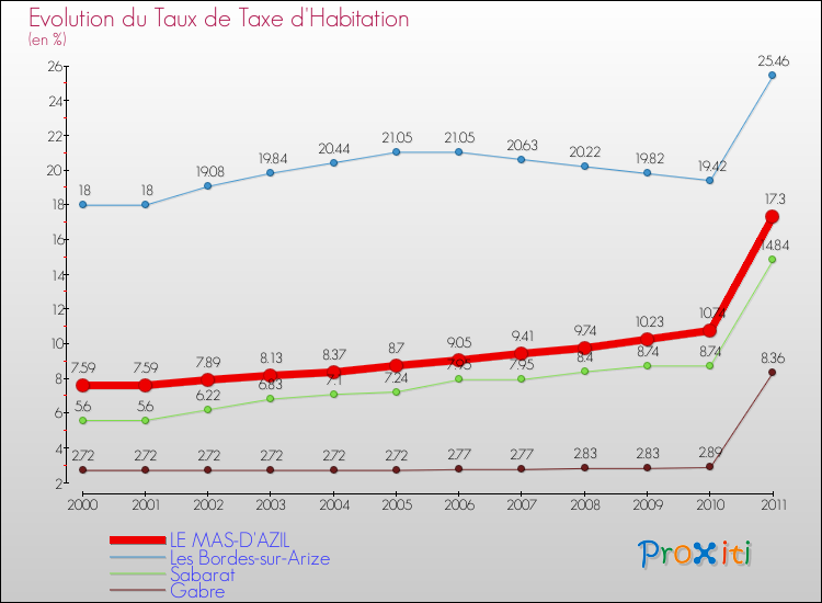 Evolution du taux de la taxe d'habitation pour LE MAS-D'AZIL et les communes proches Comparaison des taux de la taxe d'habitation pour LE MAS-D'AZIL et les communes voisines