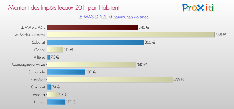 Montant des impôts locaux par Habitant pour LE MAS-D'AZIL et les communes proches Comparaison des impôts locaux par habitant pour LE MAS-D'AZIL et les communes voisines