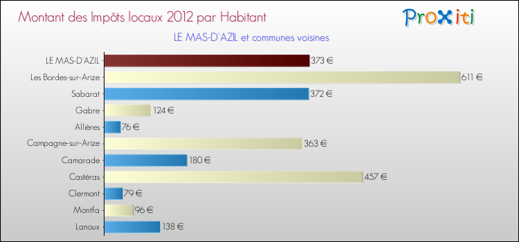 Montant des impôts locaux par Habitant pour LE MAS-D'AZIL et les communes proches Comparaison des impôts locaux par habitant pour LE MAS-D'AZIL et les communes voisines