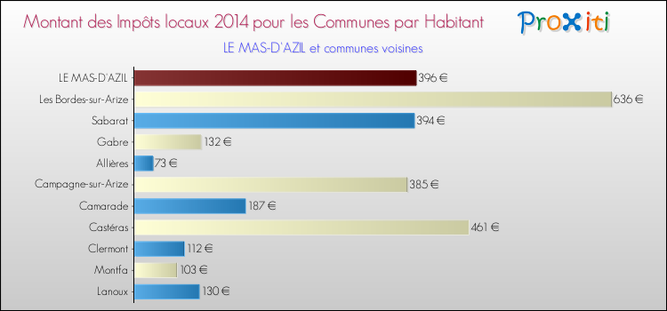 Montant des impôts locaux par Habitant pour LE MAS-D'AZIL et les communes proches en 2014 Comparaison des impôts locaux par habitant pour LE MAS-D'AZIL et les communes voisines en 2014