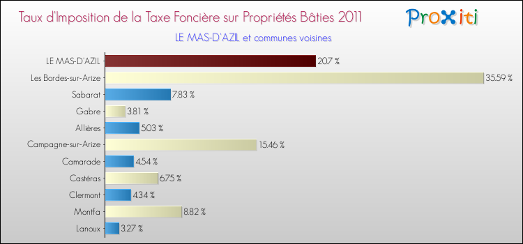 Taux d'imposition de la taxe foncière sur le bati 2011 pour LE MAS-D'AZIL et les communes proches Comparaison des taux d'imposition de la taxe foncière sur le bati 2011 pour LE MAS-D'AZIL et les communes voisines