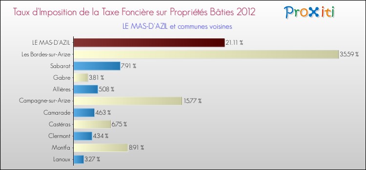 Taux d'imposition de la taxe foncière sur le bati 2012 pour LE MAS-D'AZIL et les communes proches Comparaison des taux d'imposition de la taxe foncière sur le bati 2012 pour LE MAS-D'AZIL et les communes voisines