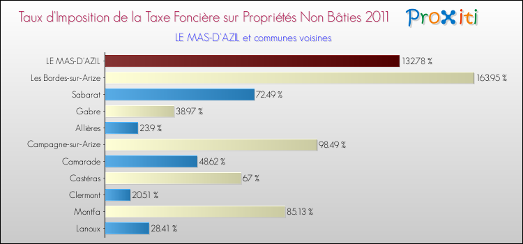 Taux d'imposition de la taxe foncière sur les immeubles et terrains non batis 2011 pour LE MAS-D'AZIL et les communes proches Comparaison des taux d'imposition de la taxe foncière sur les immeubles et terrains non batis 2011 pour LE MAS-D'AZIL et les communes voisines