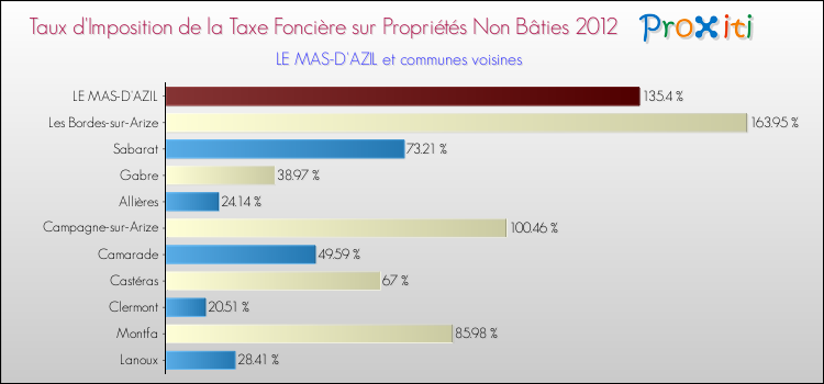 Taux d'imposition de la taxe foncière sur les immeubles et terrains non batis 2012 pour LE MAS-D'AZIL et les communes proches Comparaison des taux d'imposition de la taxe foncière sur les immeubles et terrains non batis 2012 pour LE MAS-D'AZIL et les communes voisines