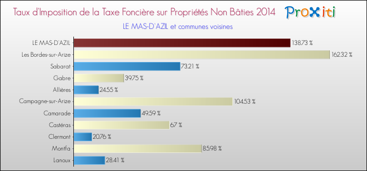 Taux d'imposition de la taxe foncière sur les immeubles et terrains non batis 2014 pour LE MAS-D'AZIL et les communes proches Comparaison des taux d'imposition de la taxe foncière sur les immeubles et terrains non batis 2014 pour LE MAS-D'AZIL et les communes voisines