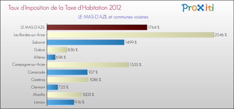 Taux d'imposition de la taxe d'habitation 2012 pour LE MAS-D'AZIL et les communes proches Comparaison des taux d'imposition de la taxe d'habitation 2012 pour LE MAS-D'AZIL et les communes voisines