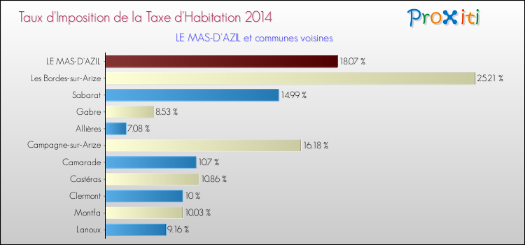 Taux d'imposition de la taxe d'habitation 2014 pour LE MAS-D'AZIL et les communes proches Comparaison des taux d'imposition de la taxe d'habitation 2014 pour LE MAS-D'AZIL et les communes voisines