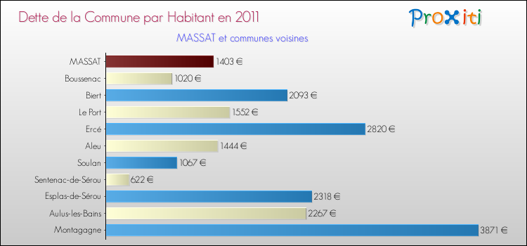 Dette par habitant de la commune en 2011 pour MASSAT et les communes proches Comparaison de la dette par habitant de la commune en 2011 pour MASSAT et les communes voisines