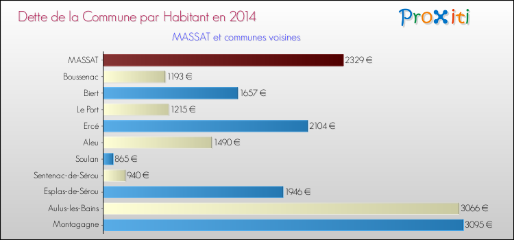 Dette par habitant de la commune en 2014 pour MASSAT et les communes proches Comparaison de la dette par habitant de la commune en 2014 pour MASSAT et les communes voisines
