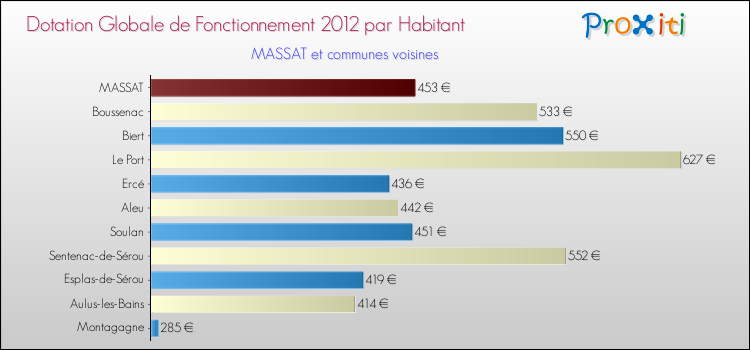Montant des dotations globales de fonctionnement DGF par Habitant pour MASSAT et les communes proches Comparaison des des dotations globales de fonctionnement DGF par habitant pour MASSAT et les communes voisines