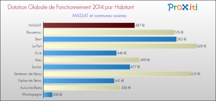 Montant des dotations globales de fonctionnement DGF par Habitant pour MASSAT et les communes proches en 2014. Comparaison des des dotations globales de fonctionnement DGF par habitant pour MASSAT et les communes voisines en 2014.