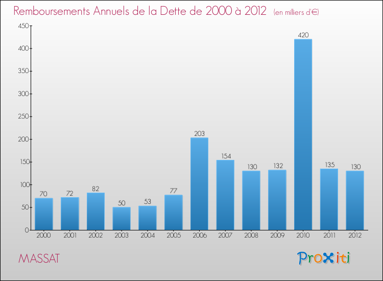 Evolution de l'annuité de la dette pour la commune de MASSAT de 2000 à 2012 Annuités de la dette pour MASSAT de 2000 à 2012