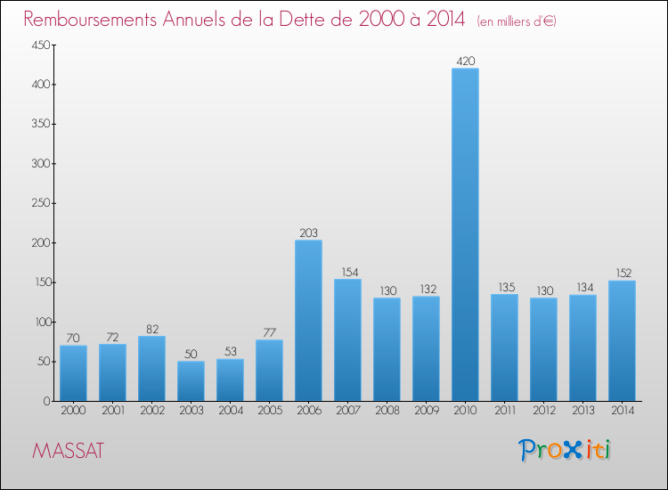 Evolution de l'annuité de la dette pour la commune de MASSAT de 2000 à 2014 Annuités de la dette pour MASSAT de 2000 à 2014