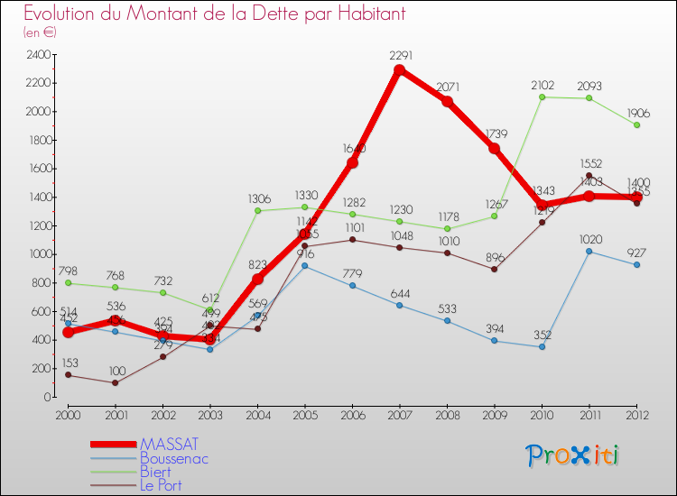 Evolution de la dette par habitant pour la commune de MASSAT et les communes proches de 2000 à 2012 Comparaison de la dette par habitant pour MASSAT et les communes voisines de 2000 à 2012