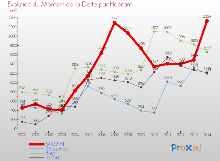 Evolution de la dette par habitant pour la commune de MASSAT et les communes proches de 2000 à 2014 Comparaison de la dette par habitant pour MASSAT et les communes voisines de 2000 à 2014