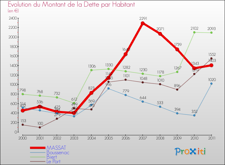 Evolution de la dette par habitant pour la commune de MASSAT et les communes proches Comparaison de la dette par habitant pour MASSAT et les communes voisines
