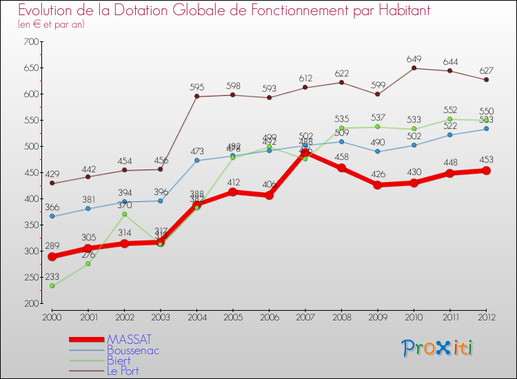 Evolution et montant de la dotation globale de fonctionnement par Habitant pour MASSAT et les communes proches Comparaison des dotations globales de fonctionnement par habitant pour MASSAT et les communes voisines