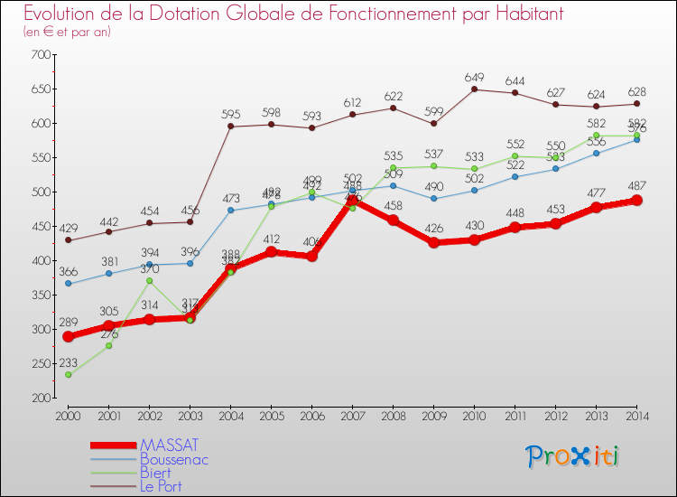 Evolution et montant de la dotation globale de fonctionnement par Habitant pour MASSAT et les communes proches de 2000 à 2014. Comparaison des dotations globales de fonctionnement par habitant pour MASSAT et les communes voisines de 2000 à 2014.