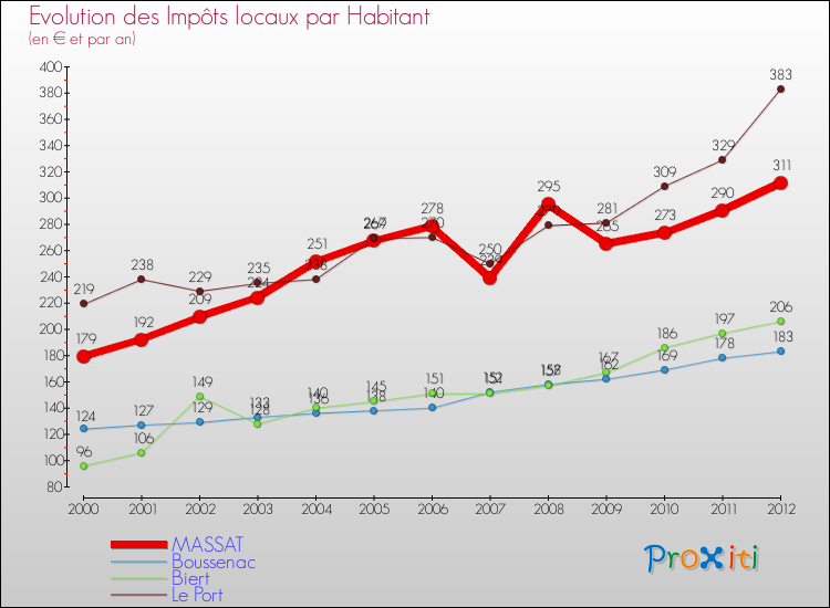 Evolution et montant des impôts locaux par Habitant pour MASSAT et les communes proches Comparaison des impôts locaux par habitant pour MASSAT et les communes voisines