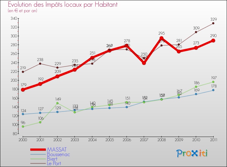 Evolution et montant des impôts locaux par Habitant pour MASSAT et les communes proches Comparaison des impôts locaux par habitant pour MASSAT et les communes voisines
