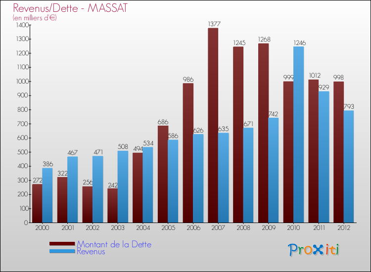 Evolution comparée de la dette et des revenus pour la commune de MASSAT de 2000 à 2012 Comparaison de la dette et des revenus pour MASSAT de 2000 à 2012