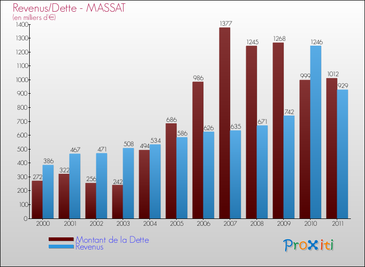 Evolution comparée de la dette et des revenus pour la commune de MASSAT de 2000 à 2011 Comparaison de la dette et des revenus pour MASSAT de 2000 à 2011