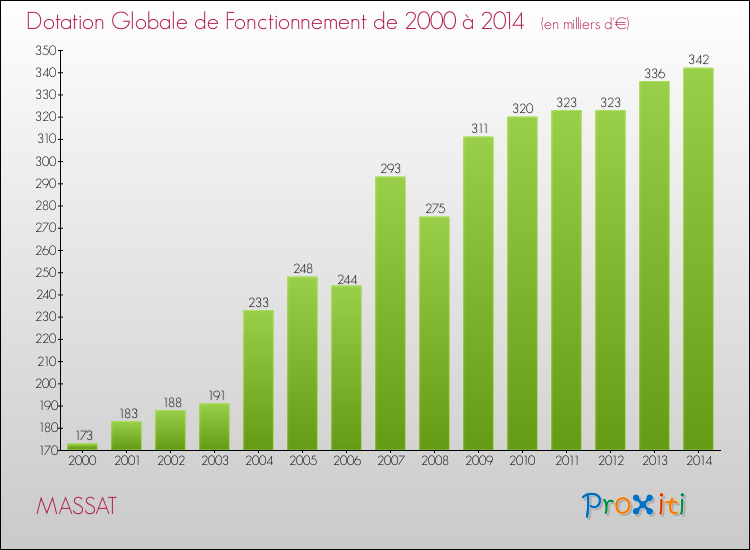 Evolution du montant de la Dotation Globale de Fonctionnement pour la commune de MASSAT de 2000 à 2014 Evolution du montant de la Dotation Globale de Fonctionnement pour MASSAT de 2000 à 2014