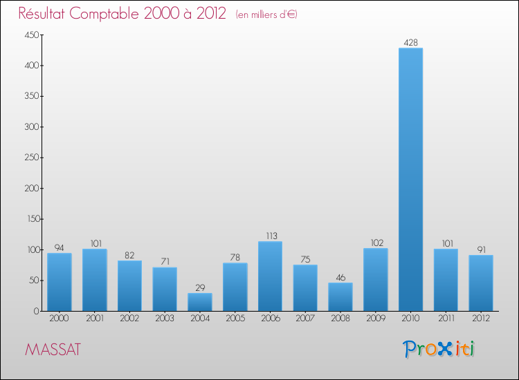 Evolution du résultat comptable pour la commune de MASSAT de 2000 à 2012 Evolution du résultat comptable pour MASSAT de 2000 à 2012