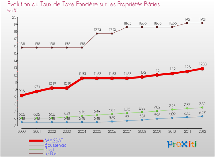 Evolution du taux de la taxe foncière sur le bati pour MASSAT et les communes proches de 2000 à 2012 Comparaison des taux de taxe foncière sur le bati pour MASSAT et les communes voisines de 2000 à 2012